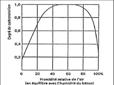 Figure 2.5 Influence de l'humidité relative sur le taux de carbonatation                                Tirée de Verbeck (1958) 