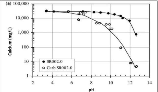Figure 2.7 Solubilité du calcium en fonction du pH pour les matrices non carbonatée et 