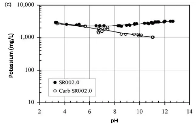 Figure 2.9 Solubilité du potassium en fonction du pH pour les matrices non carbonatée et 