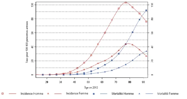 Figure 1 : Incidence et mortalité par âge du cancer du rein en France en 2012                            Données de l'estimation nationale de l'incidence et de la mortalité par cancer en France  entre 1980 et 2012