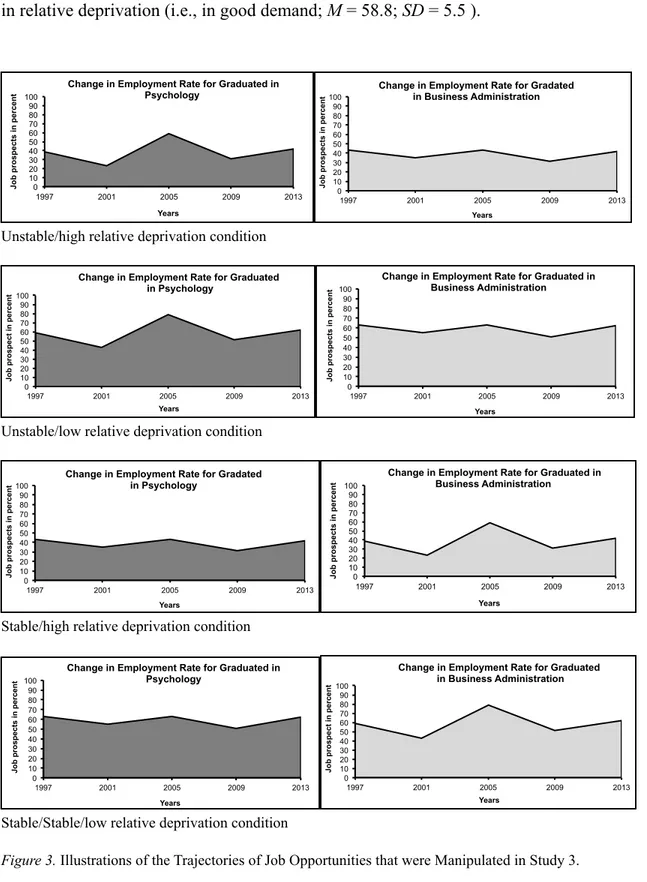 Figure 3. Illustrations of the Trajectories of Job Opportunities that were Manipulated in Study 3.