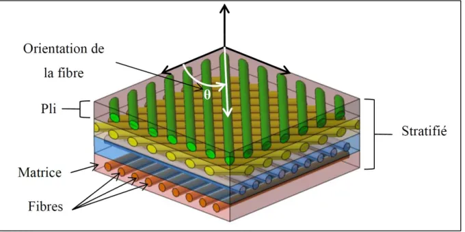 Figure 1.2 Définition d'un laminé  Tirée de Delahaigue (2015) 