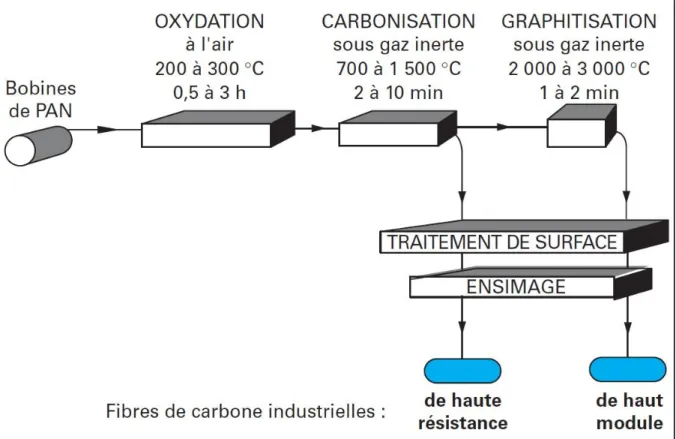 Figure 1.3 Procédé de fabrication des fibres de carbone  Tirée de Dupupet (2008) 