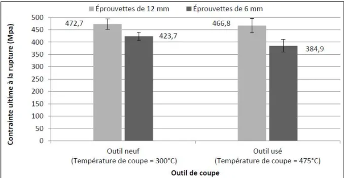 Figure 1.14 Effets thermiques sur la résistance en traction de CFRP  Tirée de Delahaigue (2015) 