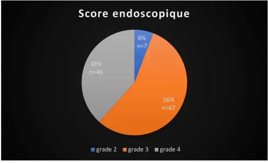 Figure 1. Score endoscopique pré-opératoire 