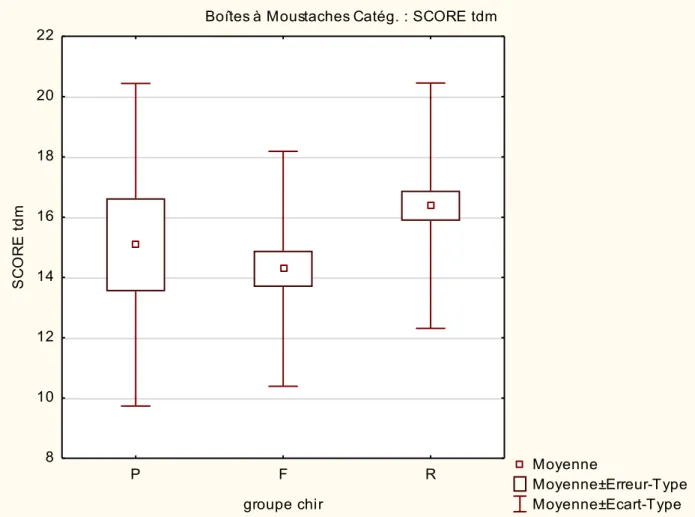 Figure 2. Répartition du score TDM selon les groupes chirurgicaux  Groupe P : groupe polypectomies 