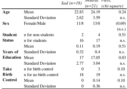 Table 1. Participant Characteristics Results. Two-sample independent  T-Tests were conducted between groups for all participant data except for 