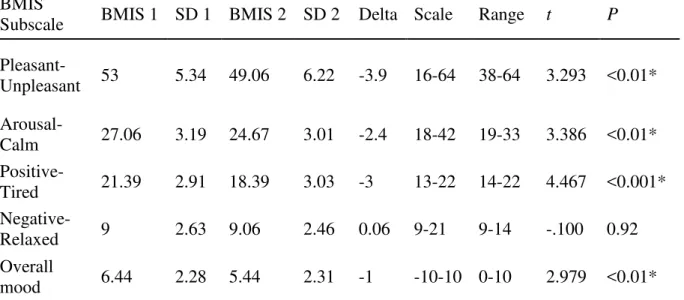 Table 3. Sad Group BMIS Results ( n  = 18). This table displays the sad group results to  the BMIS scales as well as their p values for the T-Test