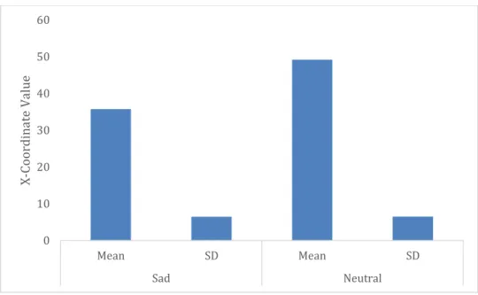 Figure 4. Average Group Values for Face Judgments. This figure  represents the converted x-coordinate that participants clicked in response  to emotional stimuli by group