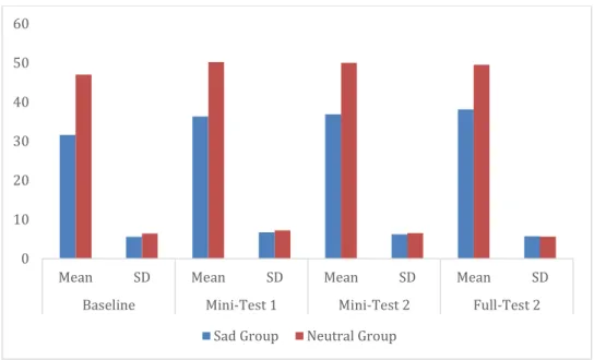 Figure 5. Group Values for Face Judgments by Test Time. This figure  represents the converted x-coordinate that participants clicked in response  to emotional stimuli by group by test time