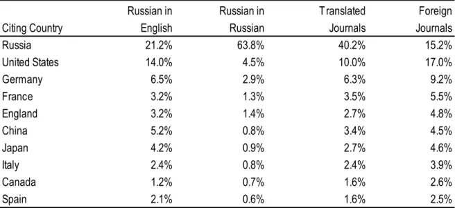 Table 3. Percentage of citations received by Russian papers, by type of journal and Country of origin of  citing authors, 1993-2010 Citing Country Russian in English Russian in Russian Translated Journals Foreign Journals Russia 21.2% 63.8% 40.2% 15.2% Uni