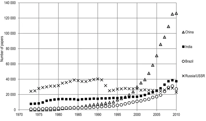 Figure 1. Evolution the number of WoS-indexed papers from BRIC countries, 1973-2010  