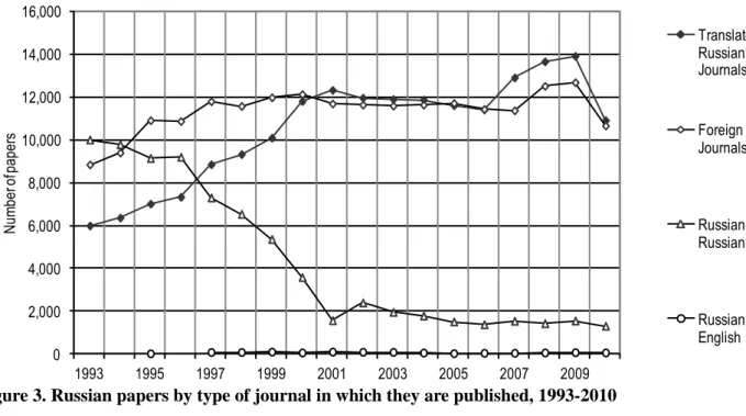 Figure 3. Russian papers by type of journal in which they are published, 1993-2010 