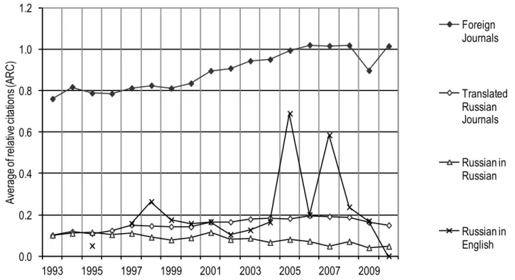 Figure 4. Scientific impact of Russian papers (average of relative citations) by type of journal in which  they are published, 1993-2010 
