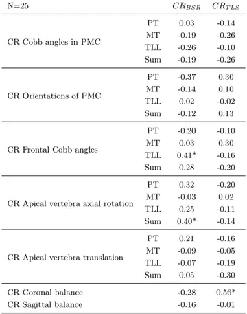 Table 4: Correlation between spinal and trunk correction rates