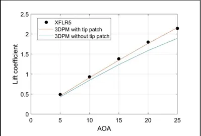 Figure 3.1 Total lift coefficient comparison between   the software XFLR5 and panel method code for  