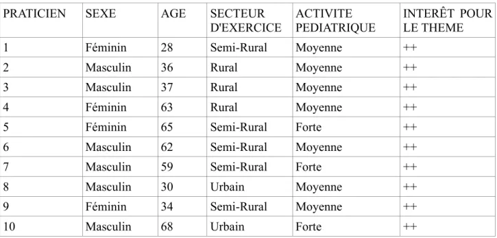 Tableau II : Caractéristiques personnelles des médecins 