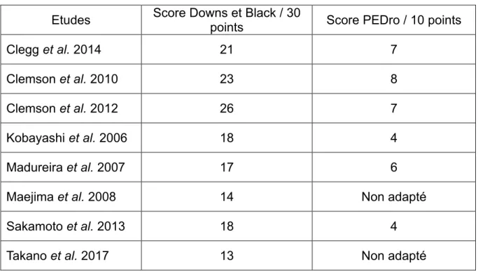 Tableau 3 : Evaluation des scores de Downs et Black et de Pedro  Etudes  Score Downs et Black / 30 
