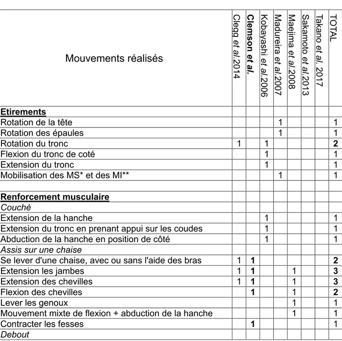 Tableau 4 : Mouvements réalisés dans chaque programme d’activité physique  