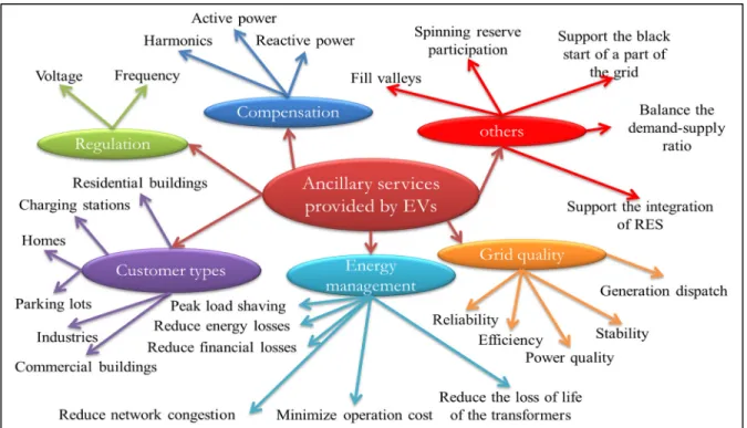 Figure 1.1 Illustration of the main ancillary services provided by a fleet of EVs 