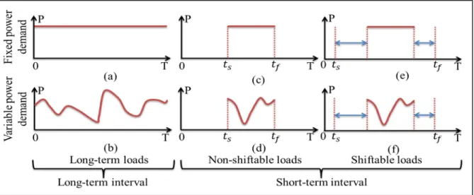 Figure 1.5 Illustration of power and time domains for different load categories 