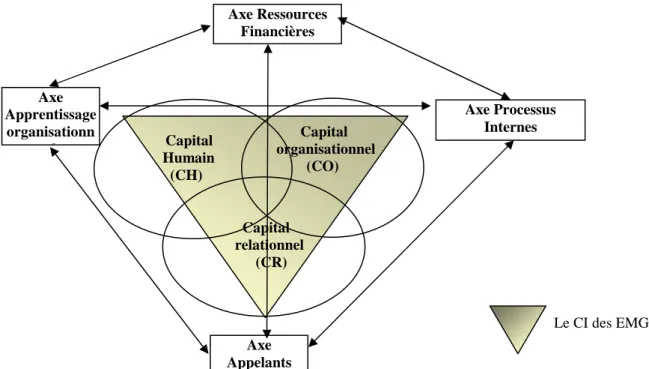Figure 2 : Impact du CI sur la performance analysée selon les quatre axes du BSC