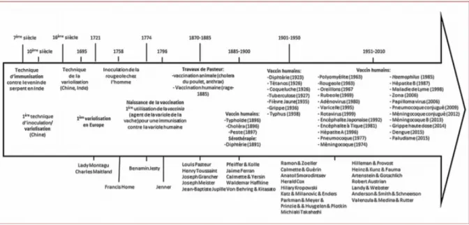 Figure 6 : Histoire des découvertes et des grands noms de la vaccination (13) 
