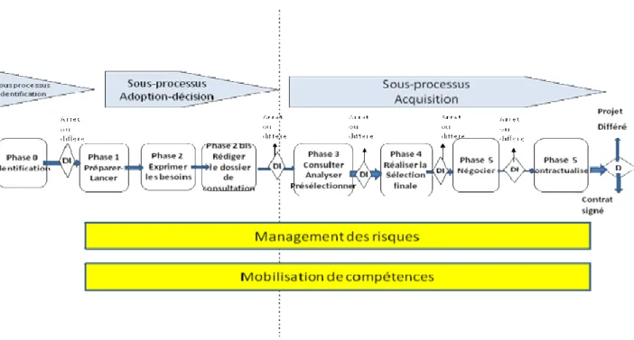 Figure 1 -  Les phases d’un processus de pré-implémentation  