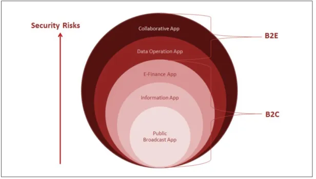 Figure 1.1 Taxonomy of Enterprise mobile Apps and their security risks