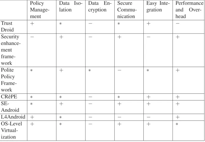 Table 1.1 MMAC Policy Tags and Description Policy  Manage-ment Data Iso-lation Data En-cryption Secure Commu-nication Easy Inte-gration PerformanceandOver-head Trust Droid + ∗ − ∗ + − Security  enhance-ment  frame-work − + − + − + Polite Policy  Frame-work