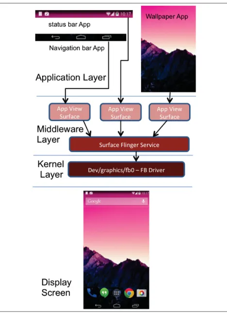 Figure 2.3 Surface Flinger Service sequence diagram