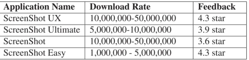 Table 2.1 The highest Downloaded Screenshot Applications Application Name Download Rate Feedback ScreenShot UX 10,000,000-50,000,000 4.3 star ScreenShot Ultimate 5,000,000-10,000,000 3.9 star ScreenShot 10,000,000-50,000,000 3.6 star ScreenShot Easy 1,000,