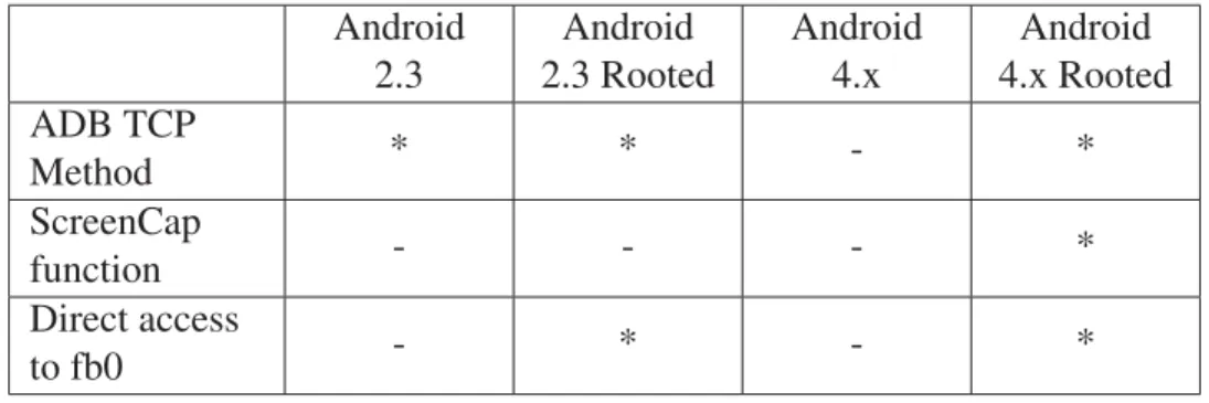 Table 2.2 Matrix of Screenshot techniques and relative Android Platform Android 2.3 Android 2.3 Rooted Android4.x Android 4.x Rooted ADB TCP Method * * - * ScreenCap function - - - * Direct access to fb0 - * - *