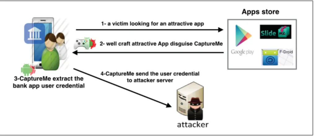 Figure 2.4 Capture-Me Attack Scenario