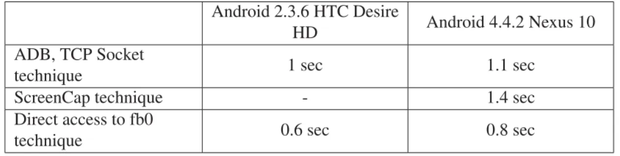 Table 2.4 Time required for screenshot Technique on different Android platforms Android 2.3.6 HTC Desire