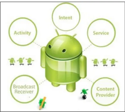 Figure 1.4 Les composants d’une application   Android (Tutorial-all, 2017) 