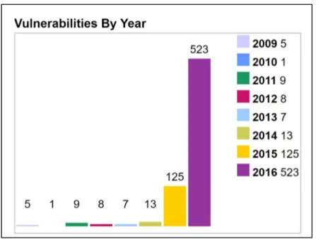 Figure 1.8 Nombre de vulnérabilités par année dans   le système d’exploitation Android (Ketfi, 2017) 