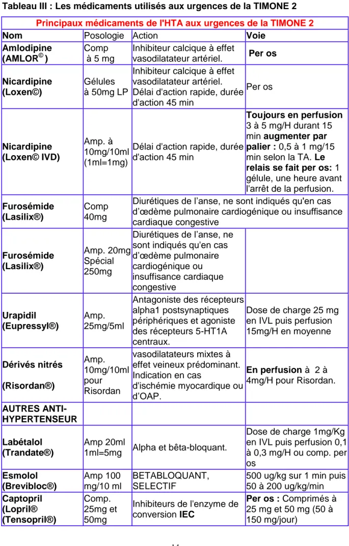 Tableau III : Les médicaments utilisés aux urgences de la TIMONE 2   Principaux médicaments de l'HTA aux urgences de la TIMONE 2 