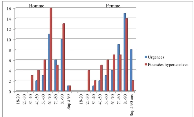 FIGURE  II :  Distribution  des  urgences  et  poussées  hypertensives  selon  les  classes d’âge et le sexe 