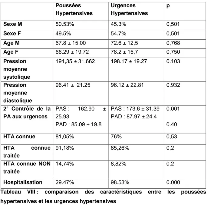 Tableau  VIII :  comparaison  des  caractéristiques  entre  les  poussées  hypertensives et les urgences hypertensives 