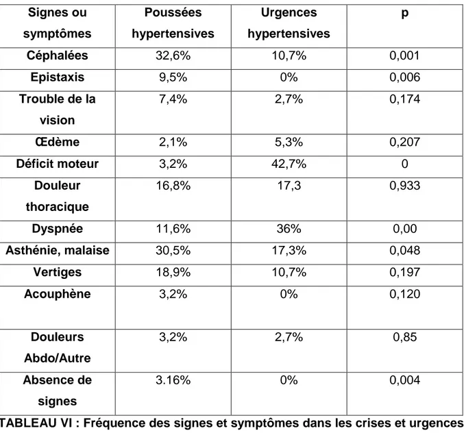 TABLEAU VI : Fréquence des signes et symptômes dans les crises et urgences  hypertensives 