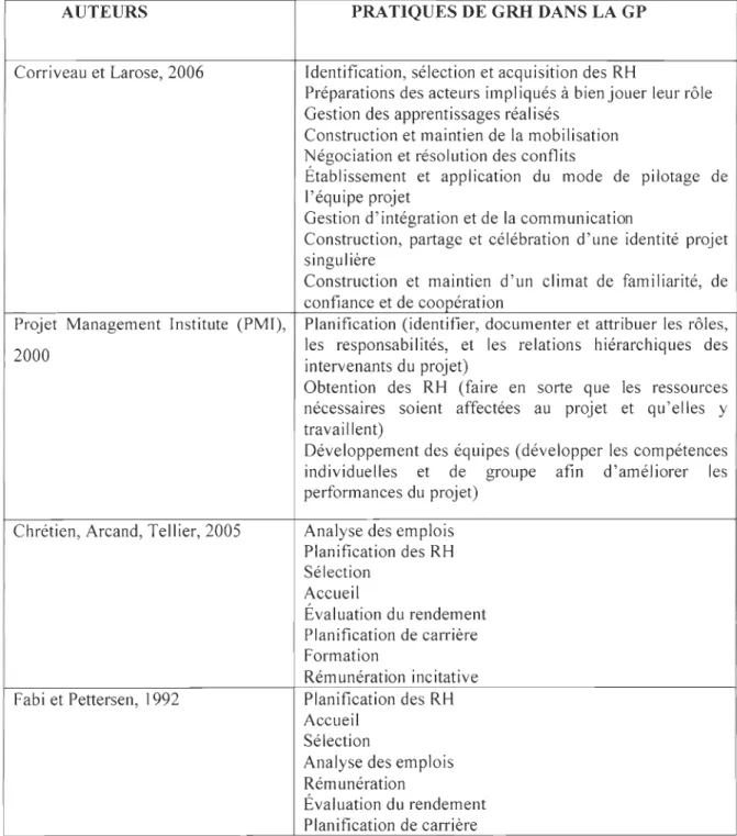 Tableau 3 : Les  articles  principaux ayant amené à  la sélection et à la définition de pratiques  de GRH étudiées 