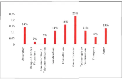 Figure 6 : Secteur d'activité de l'entreprise 