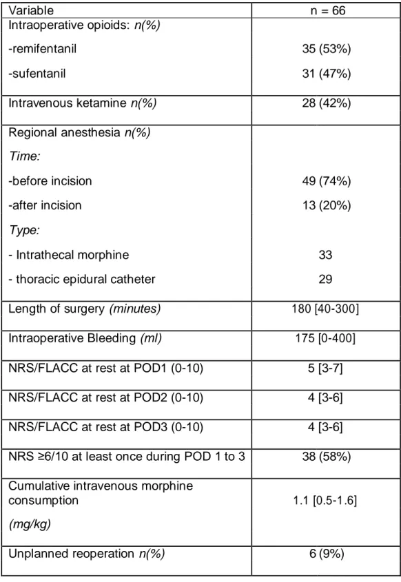 Table 2: Perioperative demographic data 