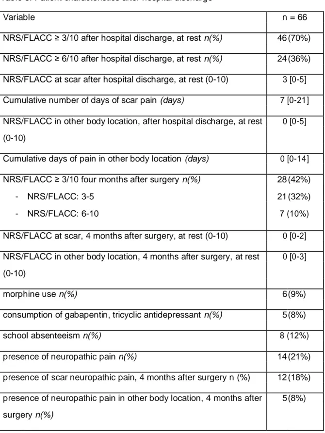 Table 3. Patient characteristics after hospital discharge 