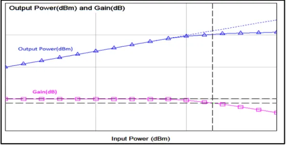 Figure 1. 2 Input power, output power and power gain relation of a typical amplifier 