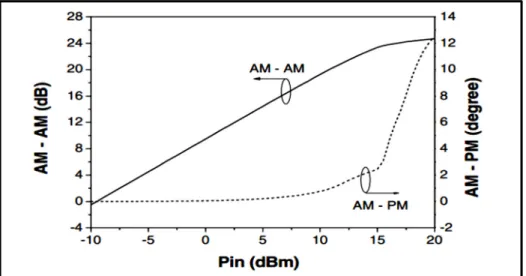 Figure 1. 4 AM/AM and AM/PM characteristics of a typical PA  Taken from Colantonin et al (2009) 