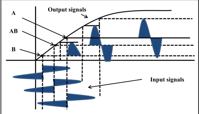 Figure 1. 8 Bias points and voltage / current waveforms for classes A, B and AB 
