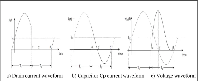 Figure 1. 11 drain voltage and current waveforms of Class E  Taken from Colantonio et al (2009) 