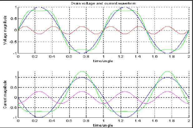Figure 1. 17 Class F drain voltage and current waveform of 3rd harmonic peaking  configuration blue – 1st harmonic / red – 3rd harmonic cyan – 2 nd  harmonic/green  Figure 1.18 below shows a more advanced Class F configuration, controlling all harmonics  u
